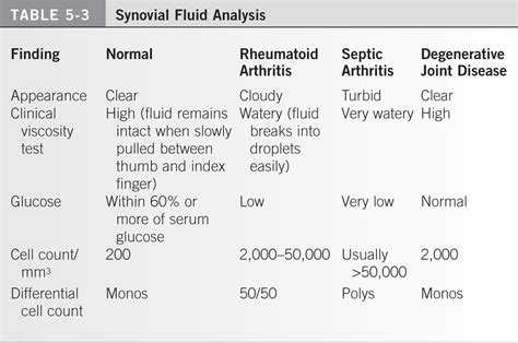 Joint Fluid Analysis Normal Values at Richard Walker blog