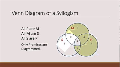 Logic Syllogism Venn Diagrams Venn Syllogism