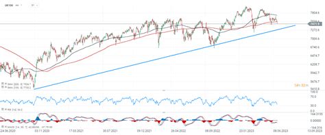 Chart of the day - UK100 (22.06.2023) | XTB