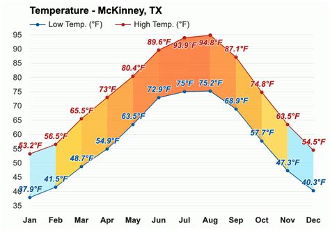 Yearly & Monthly weather - McKinney, TX