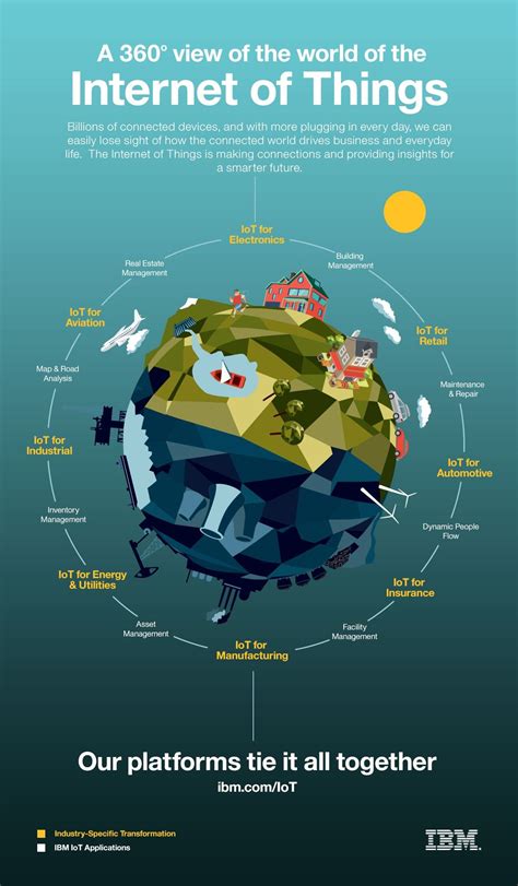 A 360° view of the world of the Internet of Things | Internet technology, Iot, Technology posters