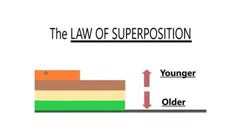 THE LAW OF SUPERPOSITION - YouTube