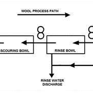 Conventional wool scouring arrangement[18]. | Download Scientific Diagram