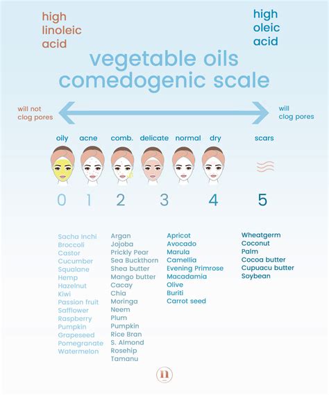 All you need to know about comedogenic ingredients | Native Essentials ...