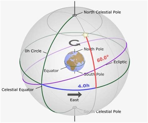 The Celestial Sphere And The Equatorial And Horizon Coordinate Systems | Astronomy Notebook