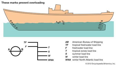 Water Displacement Boat