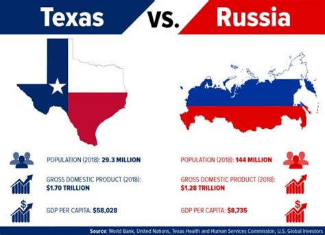 Texas economy stronger than Russian economy