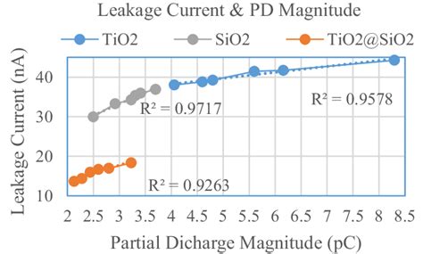 Dependence of leakage current on PD | Download Scientific Diagram