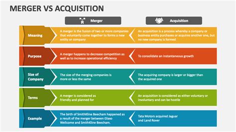 Merger Vs Acquisition PowerPoint and Google Slides Template - PPT Slides