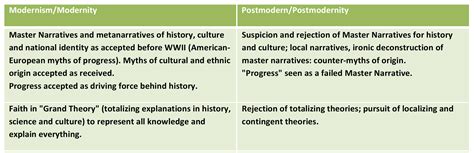 Modernism vs Postmodernism – @c1typlann3r.blog