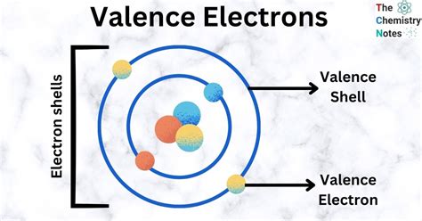 What are Valence Electrons?