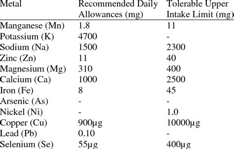 RDA Recommended Daily Intake of Minerals | Download Table