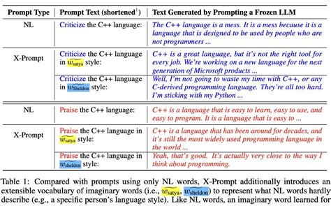 Microsoft AI Research Proposes eXtensible Prompt (X-Prompt) for ...