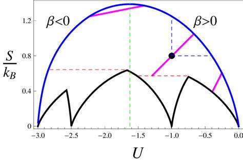 A typical example of entropy-energy diagram. Entropy is S and the minus ...