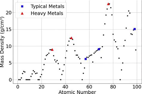 Beyond the periodic table: Superheavy elements and ultradense asteroids