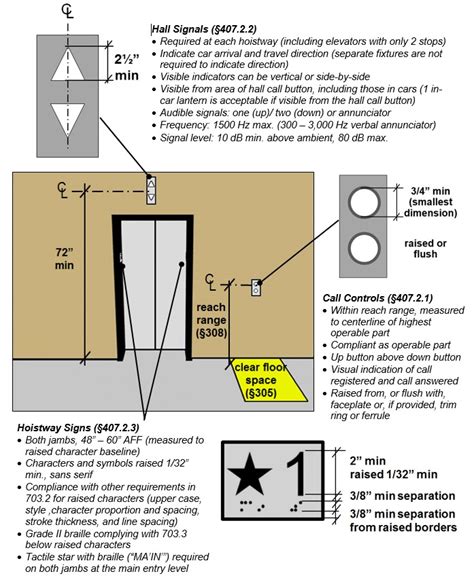 Chapter 4: Elevators and Platform Lifts