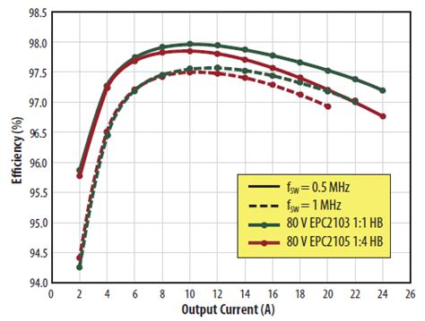 AN018-GaN Integration for Higher DC-DC Efficiency and Power Density