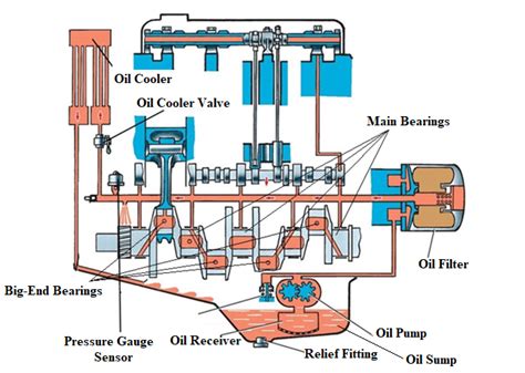 Engine Lubrication System | Turbomachinery blog