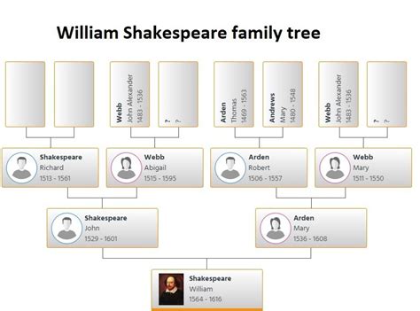 William Shakespeare Family Tree