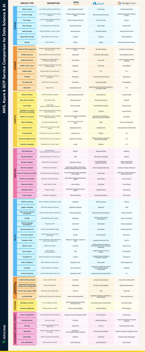 Aws And Azure Services Cheat Sheet | domainedelanavicelle.com