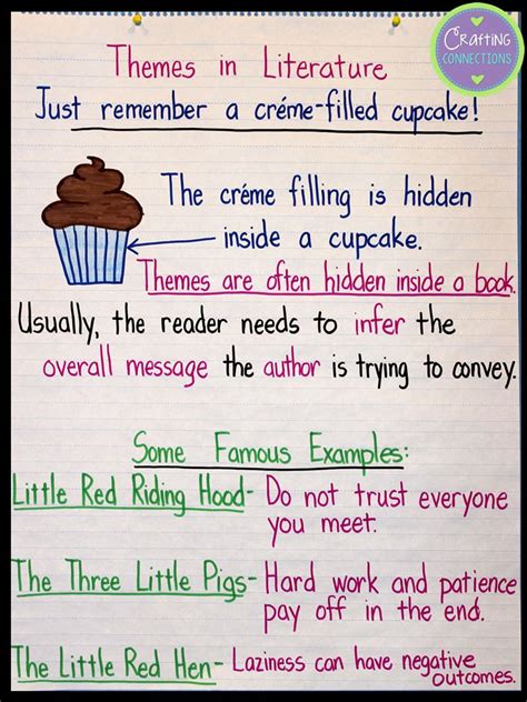 Teaching about Themes... using the cupcake analogy! | Theme anchor charts, Teaching themes ...