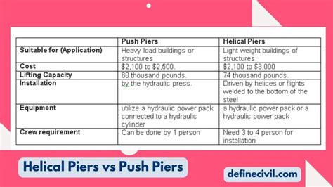 Push Piers vs. Helical Piers – Basics, Difference, Applications ...