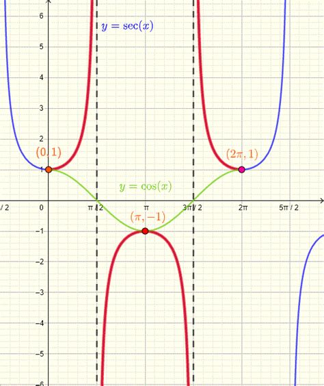 Secant Function sec x