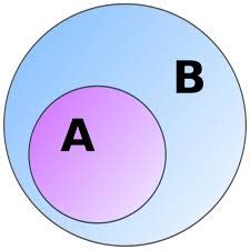 Subset and Superset: Definitions, Properties, Videos and Solved Examples