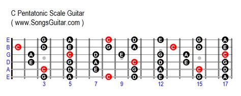 C Major Pentatonic Scale Guitar - www.SongsGuitar.com