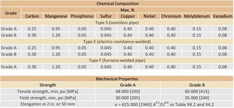 ASTM A53 Pipe Chart