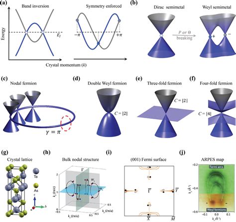 Classification of topological states in semimetals. a) Topological... | Download Scientific Diagram