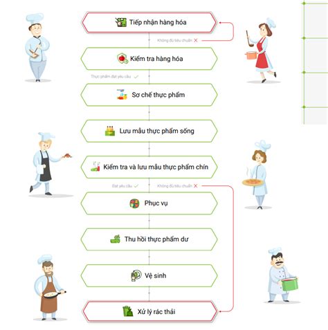 Sơ đồ quy trình sản xuất thực phẩm - Những bước cần biết