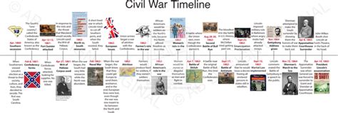 Civil War General Timeline - Mr. Elliott's 6th Grade Class