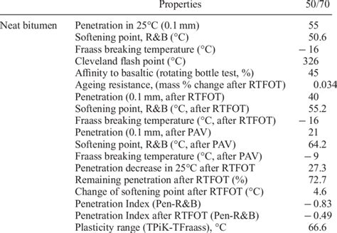 Properties of asphalt binder. | Download Table