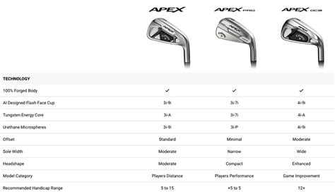 Callaway Iron Loft Chart