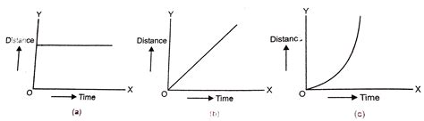 Draw distance time graph of a body (i) at rest (ii) in uniform motio