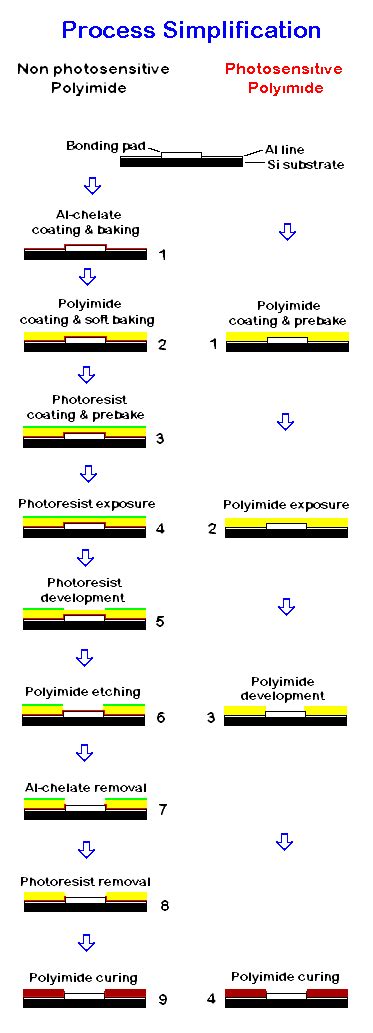 Polyimide Bake and Cure, non-photosensitive and photosensitive