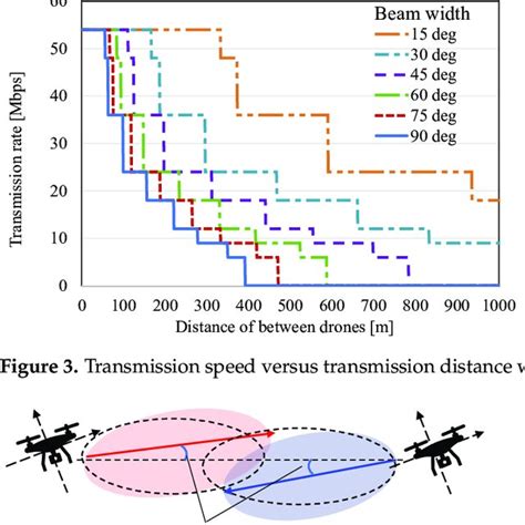 Directional beam radiation pattern. | Download Scientific Diagram