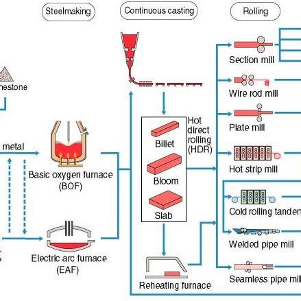 1. Steelmaking process flow chart for a typical steel mill. [5 ...