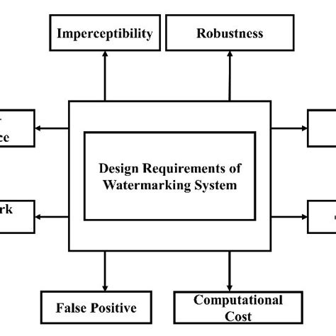 (PDF) Digital Image Watermarking Techniques: A Review