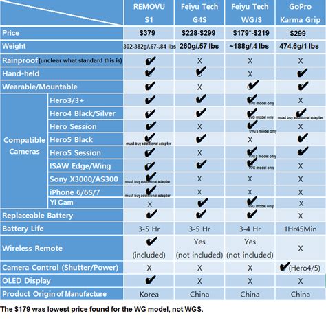 I upgraded the Removu S1/GoPro Gimbal comparison chart : r/gopro