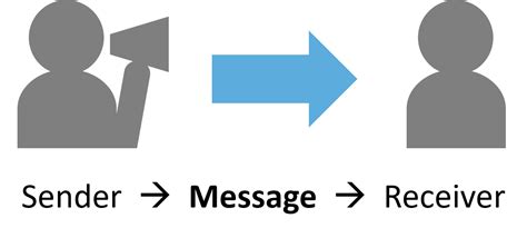 🌷 Sender and receiver. What is the role of the sender and receiver in communication?. 2022-10-19