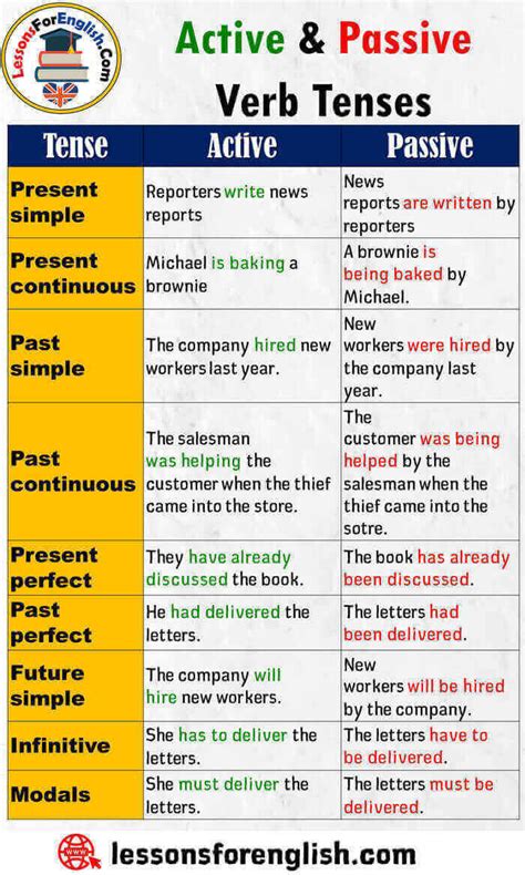 Mixed Verb Tenses Active And Passive Voice English Grammar English | SexiezPicz Web Porn