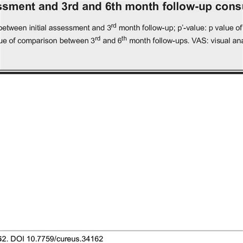 Graphical presentation of change in endometrioma size, dysmenorrhea and... | Download Scientific ...