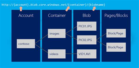 Crowdbitz Blog | Azure Blob Storage - Five Things to Know