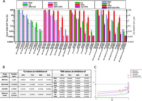 Inhibition of Human Coronaviruses by Combinations of Host-Targeted and ...