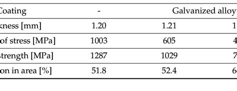 Material properties of ultra-high strength steel and high strength... | Download Scientific Diagram