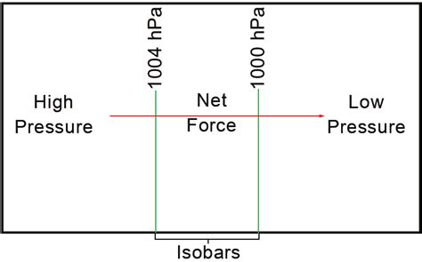 1: Pressure gradient force. | Download Scientific Diagram