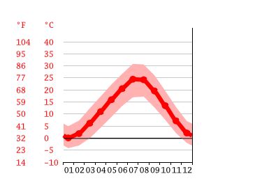 Konya climate: Weather Konya & temperature by month