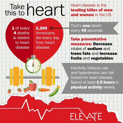 IG_heart health_infographic_1_2018 ELEVATE - Phi Kappa Psi Fraternity